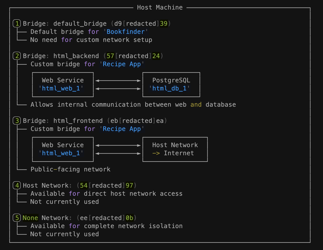 Docker Networks Diagram