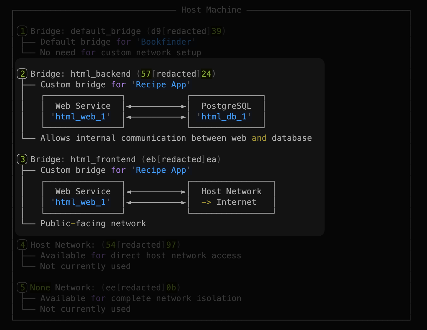 Docker Networks Diagram